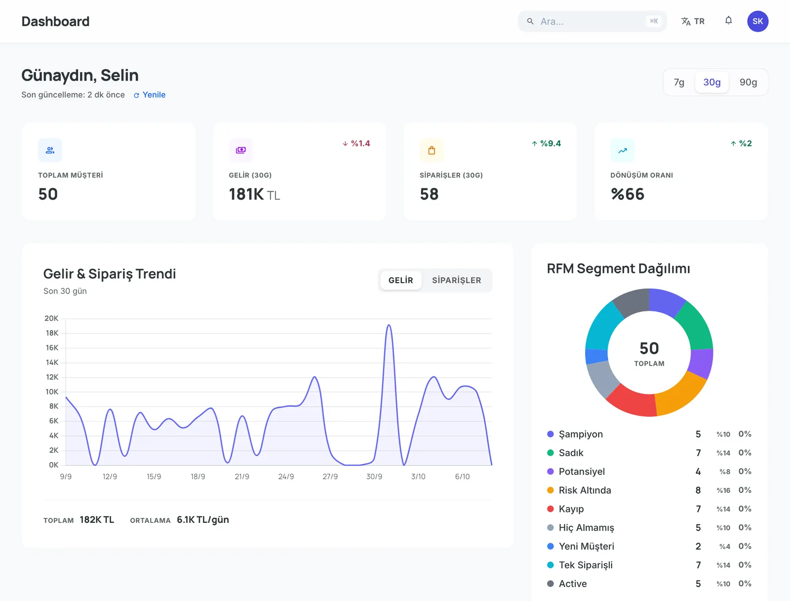 CRM dashboard: revenue and order trend, RFM segment distribution